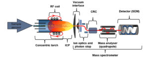 Plasma cleaning helsp the ICP-MS instrument produce more accurate results.